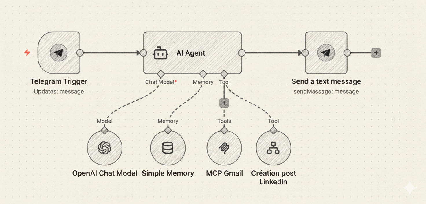 Workflow n8n Agent IA rédaction LinkedIn - automatisation Marketing & Communication