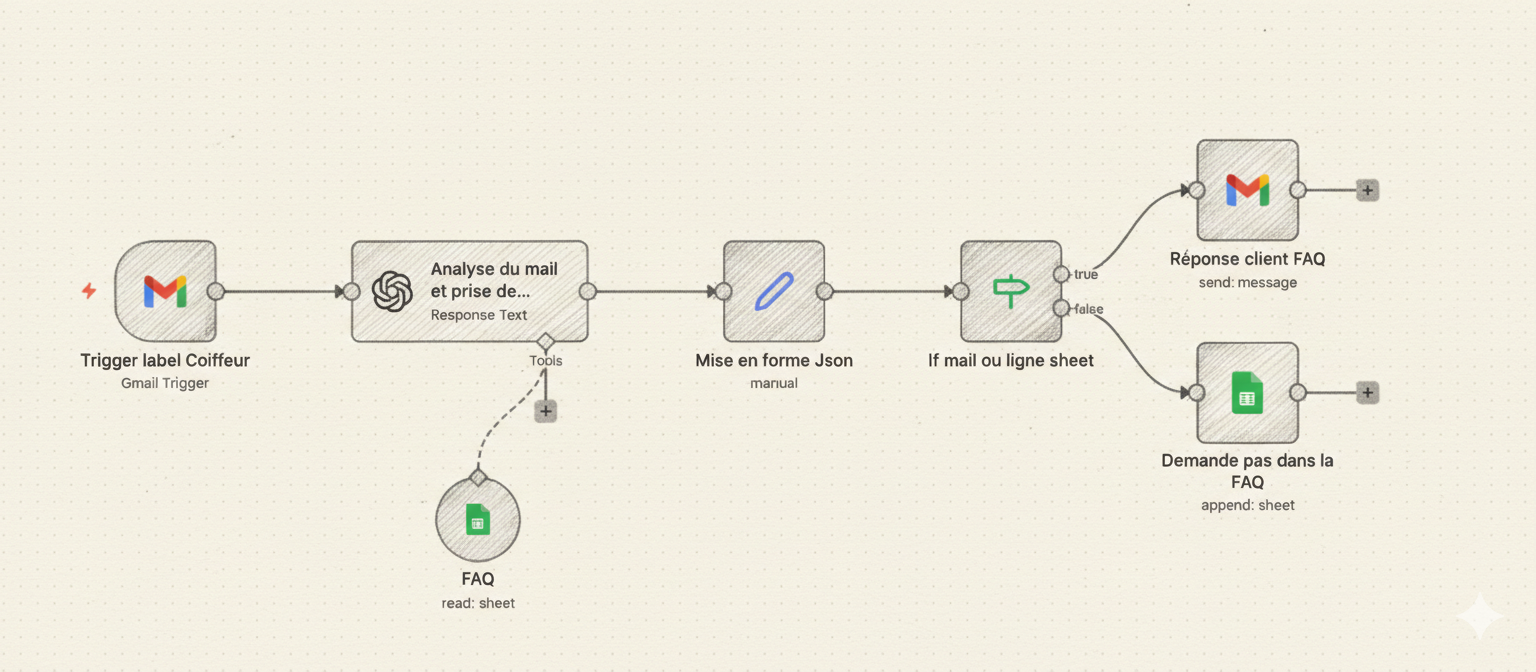 Workflow n8n Réponse automatique FAQ - automatisation Relation Client